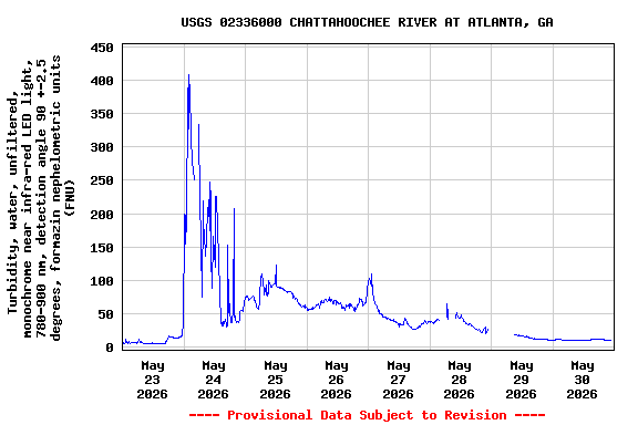 Graph of  Turbidity, water, unfiltered, monochrome near infra-red LED light, 780-900 nm, detection angle 90 +-2.5 degrees, formazin nephelometric units (FNU)