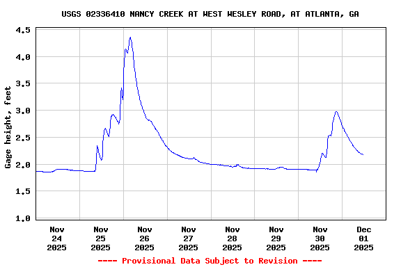 Graph of  Gage height, feet