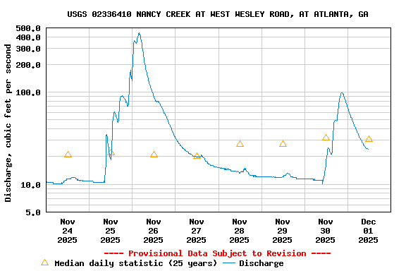 Graph of  Discharge, cubic feet per second