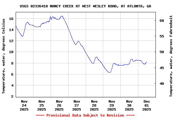 Graph of  Temperature, water, degrees Celsius
