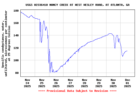 Graph of  Specific conductance, water, unfiltered, microsiemens per centimeter at 25 degrees Celsius