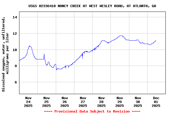 Graph of  Dissolved oxygen, water, unfiltered, milligrams per liter