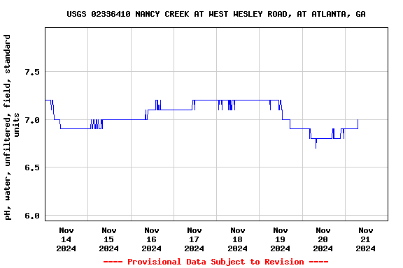 Graph of  pH, water, unfiltered, field, standard units