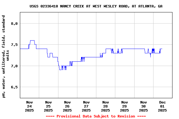 Graph of  pH, water, unfiltered, field, standard units