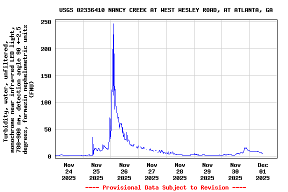Graph of  Turbidity, water, unfiltered, monochrome near infra-red LED light, 780-900 nm, detection angle 90 +-2.5 degrees, formazin nephelometric units (FNU)
