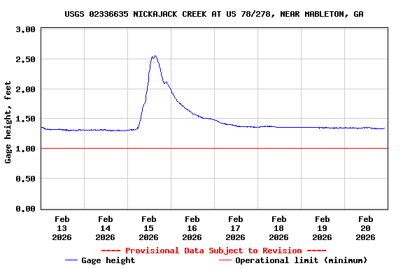 Graph of  Gage height, feet