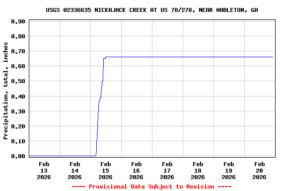 Graph of  Precipitation, total, inches