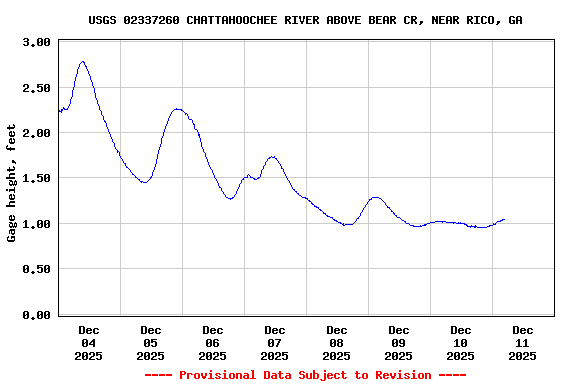 Graph of  Gage height, feet