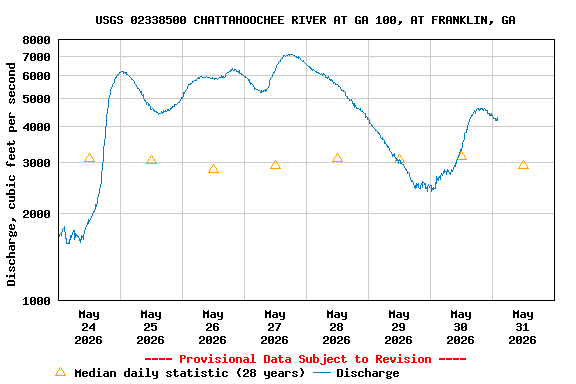 Graph of  Discharge, cubic feet per second