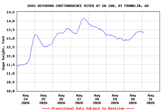 Graph of  Gage height, feet