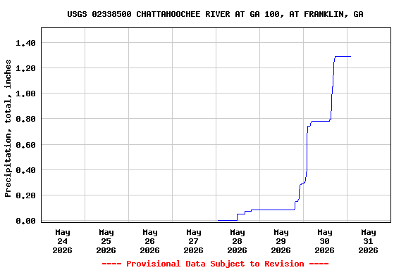 Graph of  Precipitation, total, inches