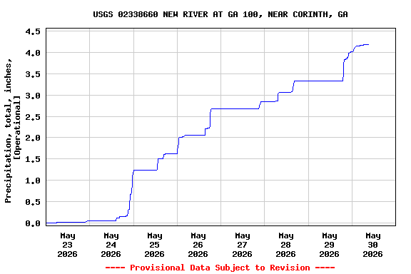 Graph of  Precipitation, total, inches, [Operational]