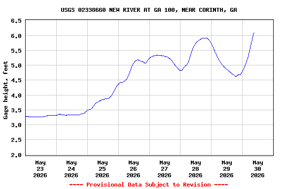 Graph of  Gage height, feet