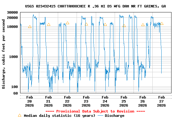 Graph of  Discharge, cubic feet per second