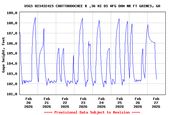 Graph of  Gage height, feet