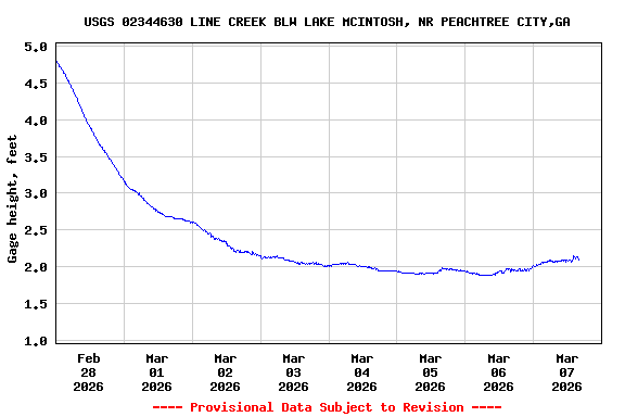 Graph of  Gage height, feet