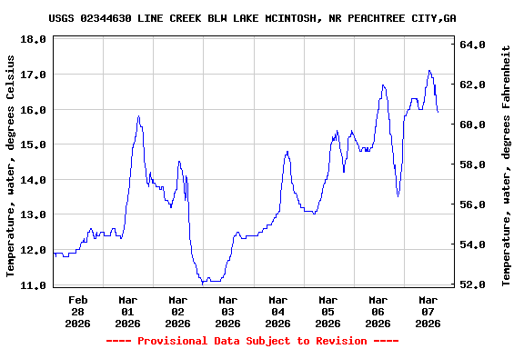 Graph of  Temperature, water, degrees Celsius