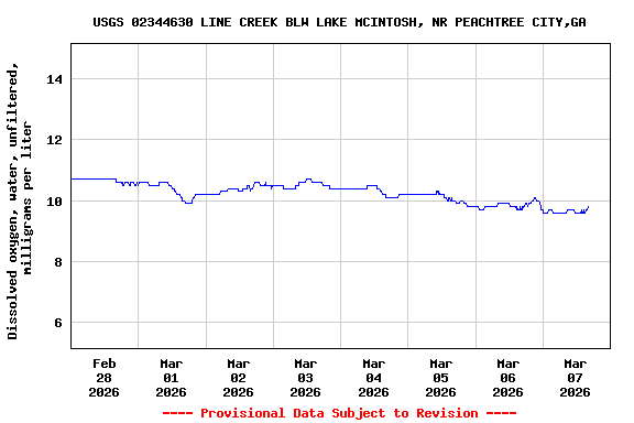 Graph of  Dissolved oxygen, water, unfiltered, milligrams per liter
