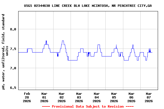 Graph of  pH, water, unfiltered, field, standard units