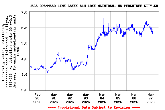 Graph of  Turbidity, water, unfiltered, monochrome near infra-red LED light, 780-900 nm, detection angle 90 +-2.5 degrees, formazin nephelometric units (FNU)