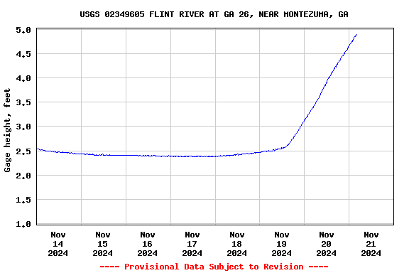 Graph of  Gage height, feet