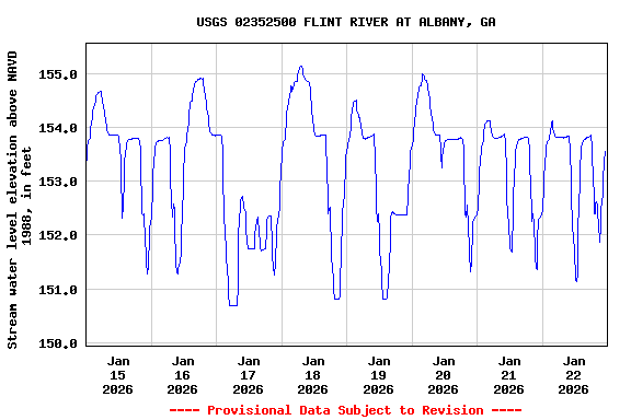 Graph of  Stream water level elevation above NAVD 1988, in feet