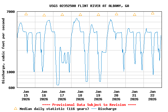 Graph of  Discharge, cubic feet per second