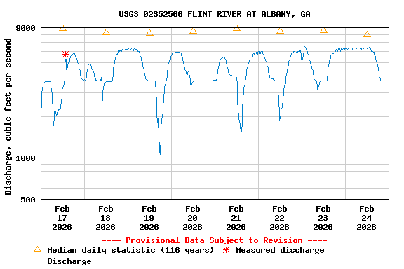 Graph of  Discharge, cubic feet per second
