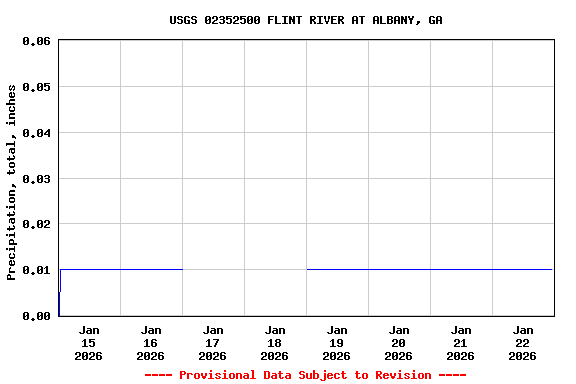 Graph of  Precipitation, total, inches