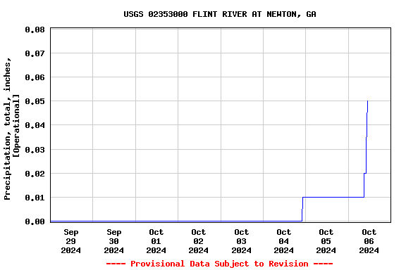 Graph of  Precipitation, total, inches, [Operational]