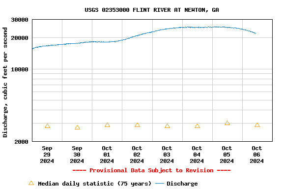 Graph of  Discharge, cubic feet per second