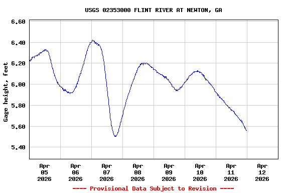 Graph of  Gage height, feet