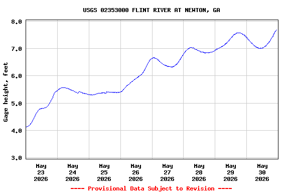 Graph of  Gage height, feet