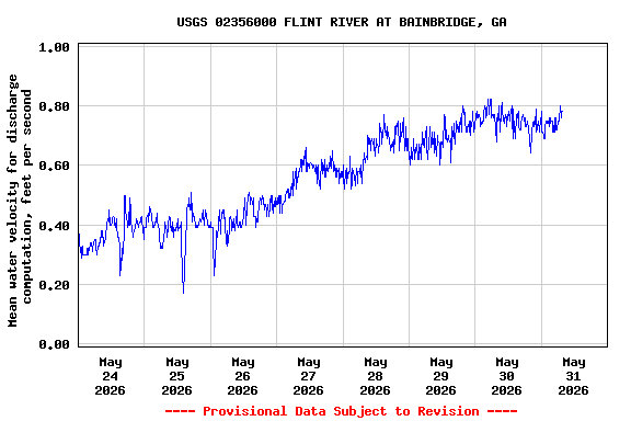 Graph of  Mean water velocity for discharge computation, feet per second