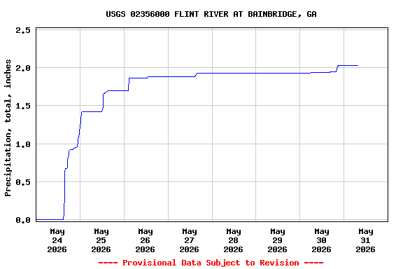 Graph of  Precipitation, total, inches