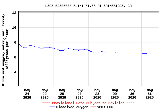 Graph of  Dissolved oxygen, water, unfiltered, milligrams per liter