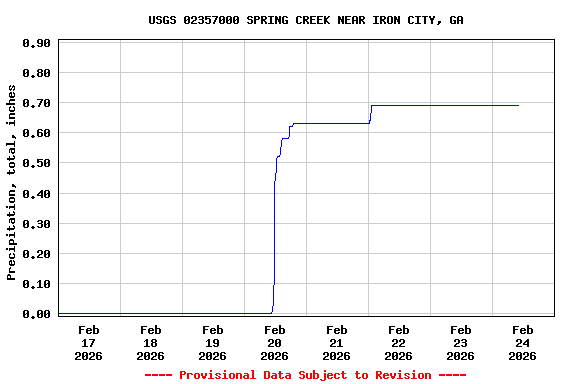 Graph of  Precipitation, total, inches