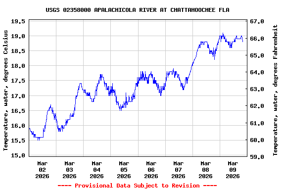 Graph of  Temperature, water, degrees Celsius