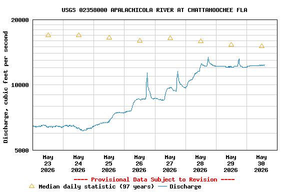 Graph of  Discharge, cubic feet per second