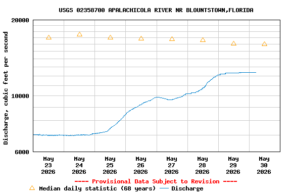 Graph of  Discharge, cubic feet per second