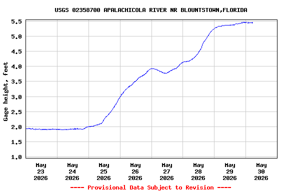 Graph of  Gage height, feet