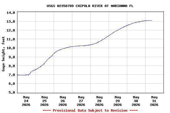 Graph of  Gage height, feet
