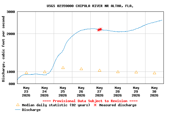 Graph of  Discharge, cubic feet per second