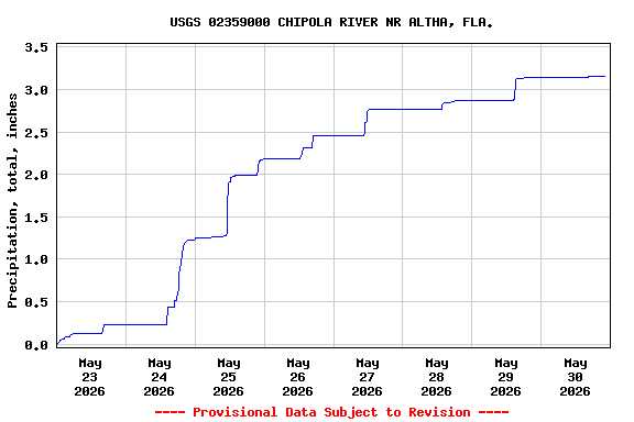 Graph of  Precipitation, total, inches