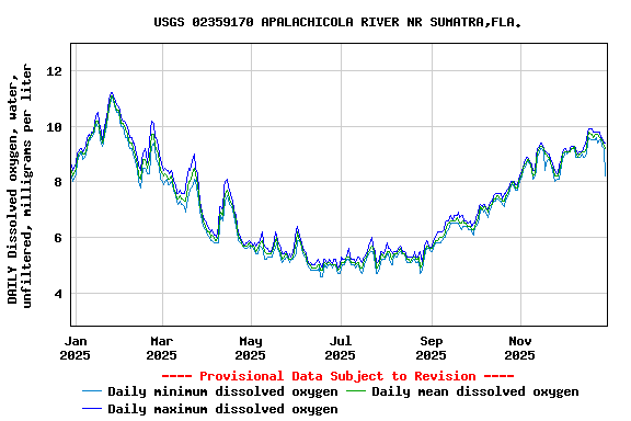 Graph of DAILY Dissolved oxygen, water, unfiltered, milligrams per liter