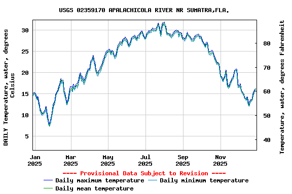 Graph of DAILY Temperature, water, degrees Celsius
