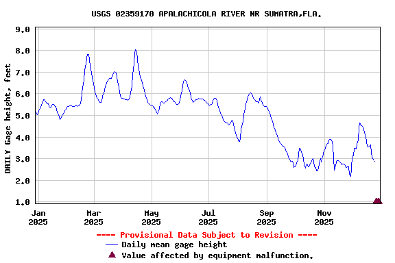 Graph of DAILY Gage height, feet