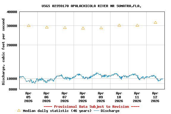 Graph of  Discharge, cubic feet per second