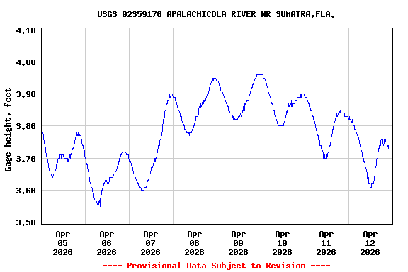 Graph of  Gage height, feet