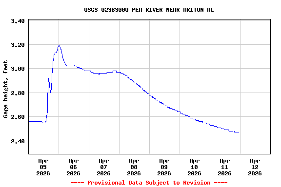Graph of  Gage height, feet